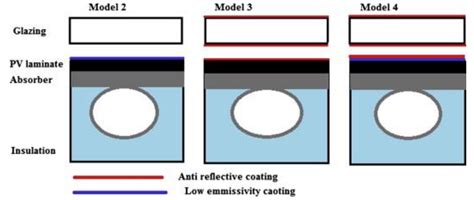 A Review of Photovoltaic Thermal (PVT) Technology for Residential ...