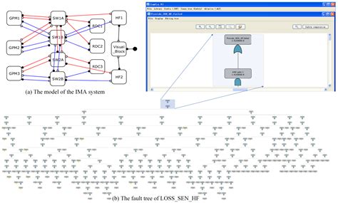 Availability Assessment of IMA System Based on Model-Based Safety ...