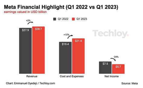 [CHART] Meta Q1 results: Revenue up 3% to $28.7 billion, net profit ...