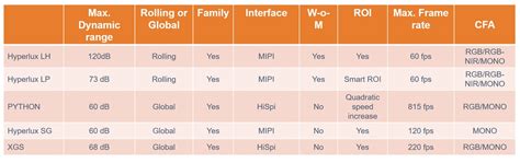 CMOS Image Sensor Solutions - onsemi | Mouser