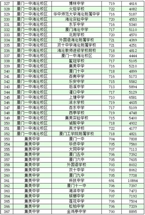 2022年厦门市中招普高学校最低投档分数和位次出炉- 本地宝