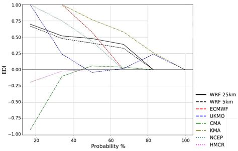 Synoptic Analysis and Subseasonal Predictability of an Early Heatwave ...
