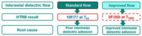 Improve Intermetal Dielectric Process for HTRB Stability in Power GaN ...