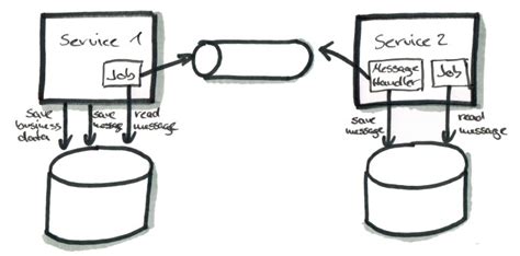 Microservice Communication Patterns