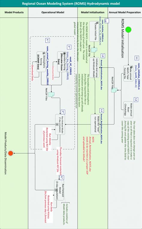 Process Flow Model Example 的图像结果