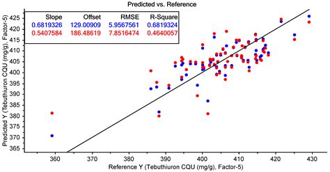 Infrared Spectroscopy for the Quality Control of a Granular Tebuthiuron ...