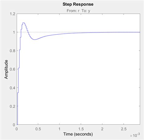 Image result for Step Function Bode Plot