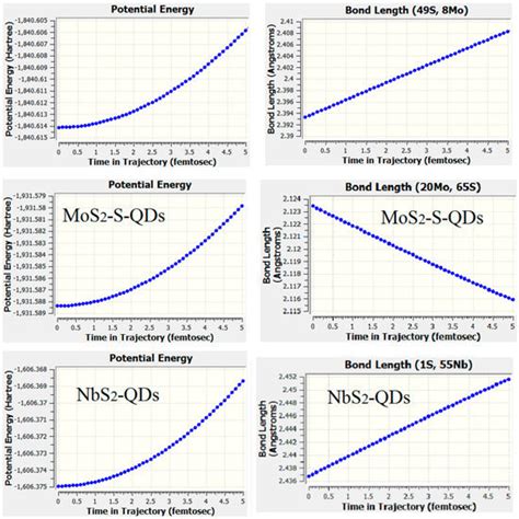 First-Principles Study of MoS2, WS2, and NbS2 Quantum Dots: Electronic ...
