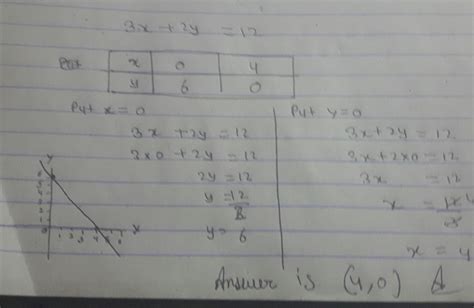 find the point where 3x+2y=12 intersects x axis - Brainly.in