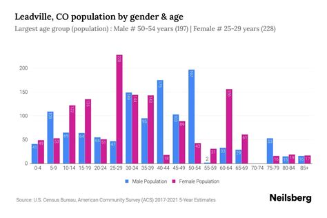 Leadville, CO Population by Gender - 2023 Leadville, CO Gender Demographics | Neilsberg