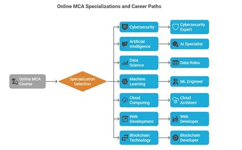 What Happens After You Get an Online MCA Degree? Let’s Look at Your Job ...