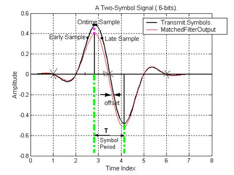 Timing Recovery Algorithms Lecture 的图像结果
