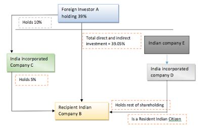 Lack of Regulatory Clarity on Foreign Investment in the Insurance ...