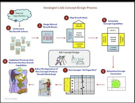 Prepare a chart showing the role of human resources in converting ...