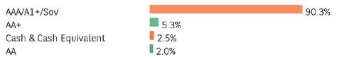 BBNPP Ultra Short Duration Fund