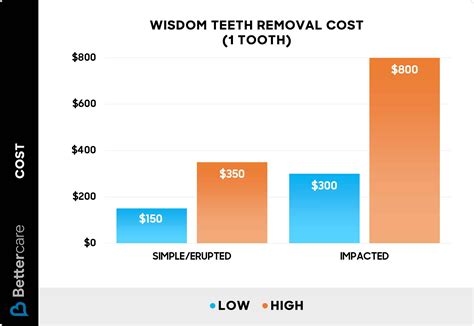 How Much Does Wisdom Teeth Removal Cost? (2026)
