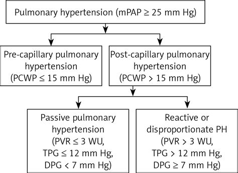 Pulmonary hypertension in left heart disease