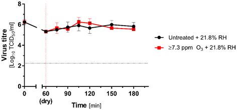 Ozone Treatment Is Insufficient to Inactivate SARS-CoV-2 Surrogate ...