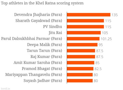 These three charts prove that Vijay Goel's sports ministry does not ...