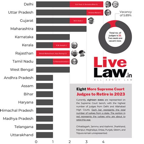 How Regionally Representative Is Supreme Court? Delhi, UP Leads The ...