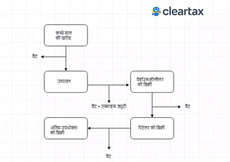 जी एस टी(GST) या वस्तु एवं सेवा कर : एक आसान व्याख्या | GST in Hindi