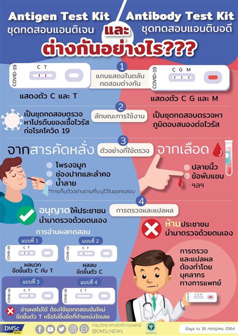 The Differences between Antigen Test Kit and Antibody Test Kit. - กรมความร่วมมือระหว่างประเทศ