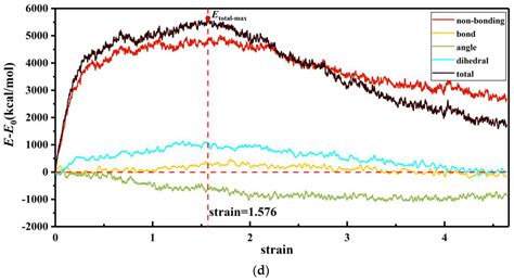 Molecular Dynamics Studies of the Mechanical Behaviors and Thermal ...