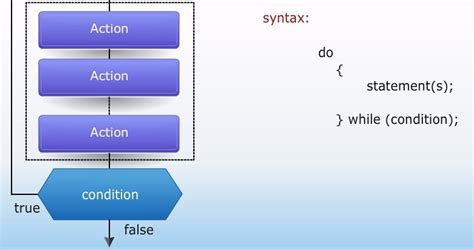 Image result for Do While Loop Programs