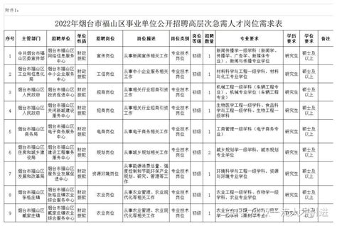 【山东|烟台】2022年烟台市福山区事业单位招聘10名高层次急需人才公告 - 知乎