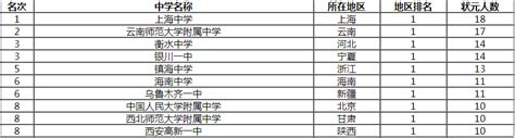 青岛初中2022最新排名（青岛初中排名最好的学校及学区房有哪些） - 学习 - 布条百科