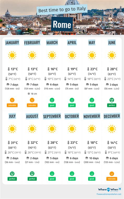 Seasonal Temperatures In Rome at Marla Irby blog