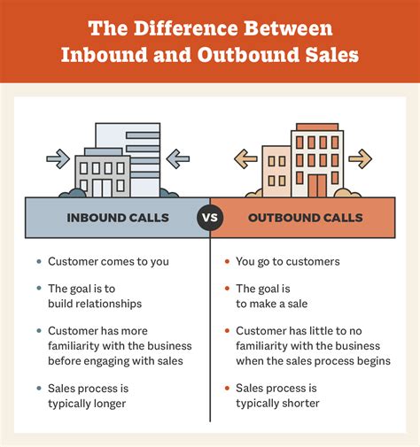 Inbound vs. Outbound Sales: What’s the Difference? | Smith.ai