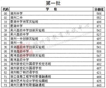 2021年浙江湖州第一批中考录取分数线_2021中考分数线_中考网