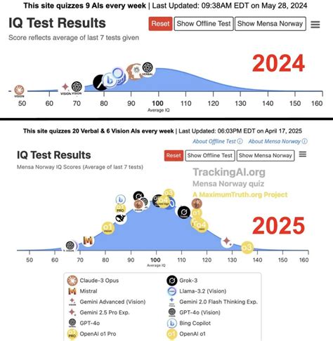 Topic: 2026年 AI IQ test 会得几分？ 现在chatGpt O3 已经是 136 了。 @枫下论坛 The Rolia Forum