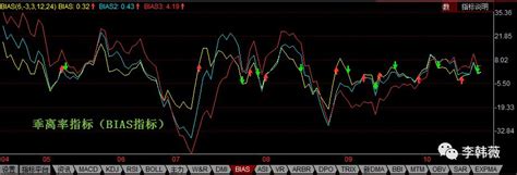 BIAS指标使用技巧详解，简单又实用