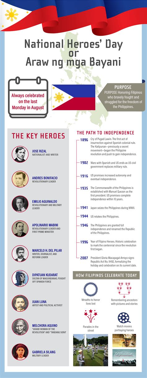 INFOGRAPHIC: National Heroes' Day - Simplus