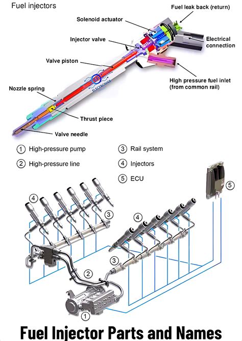 Image result for Engineering Explained Fuel Injection