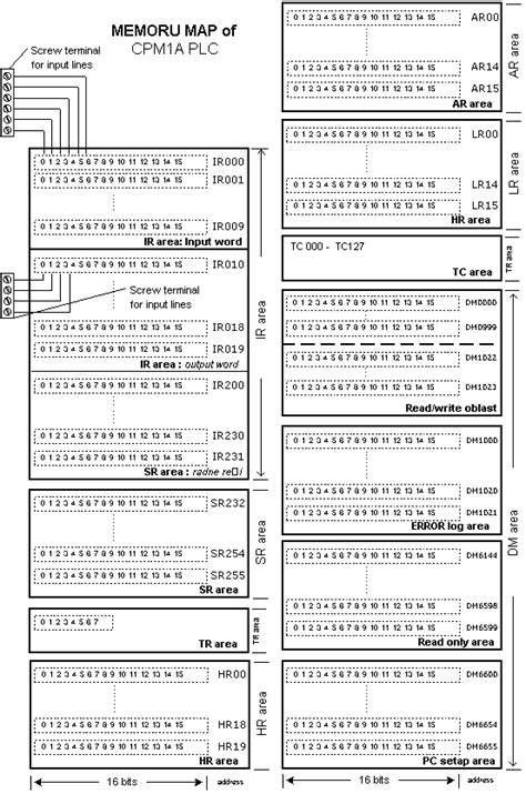 Image result for plc Memory Addressing