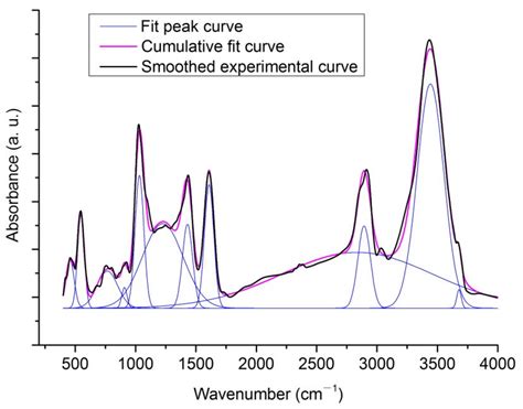 Experimental Study on the Microstructure of Coal with Different ...