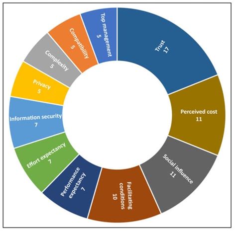 A Systematic Review on Blockchain Adoption
