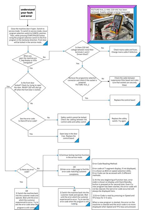 Beko Washing Machine Error Codes 的图像结果