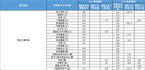 中播网 —— 西安外事学院在河南省2020年录取情况及2021年招生计划发布