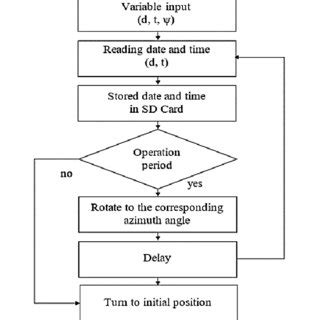 Image result for Algorithm for Solar Tracking