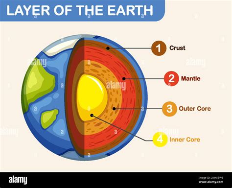 Diagram showing layers of the Earth lithosphere illustration Stock Vector Image & Art - Alamy