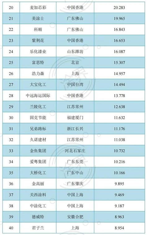 【聚焦】2022中国涂料企业100强排行榜揭晓：全国市占率提升至37.22%_榜单_排名第一_行业