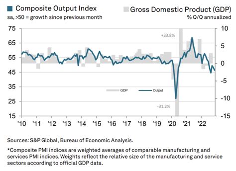 Rebound in U.S. Economic Activity Expected to Slow in the Fourth ...