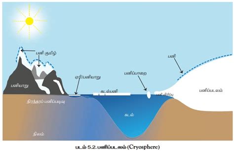 பனிக்கோளம் - நீர்க்கோளம் | புவியியல் | Cryosphere - Hydrosphere ...