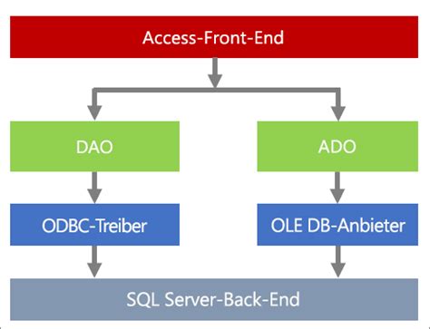 Access MIT SQL Datenbank Verbinden 的图像结果