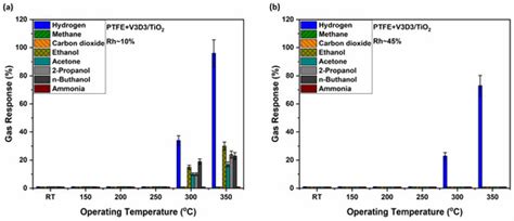 Influence of P(V3D3-co-TFE) Copolymer Coverage on Hydrogen Detection ...