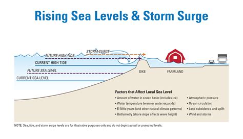 Sea Level Rise | Skagit Climate Science Consortium